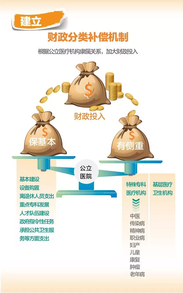 建立財(cái)政分類補(bǔ)償機(jī)制