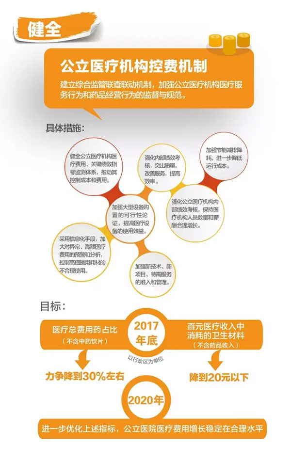 健全公立醫(yī)療機(jī)構(gòu)控費(fèi)機(jī)制